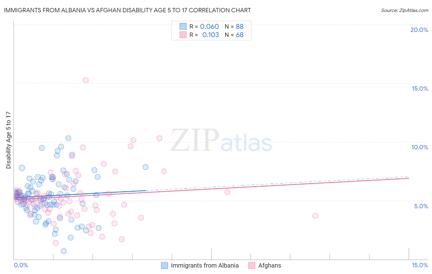 Immigrants from Albania vs Afghan Disability Age 5 to 17