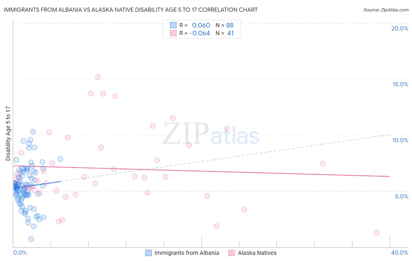 Immigrants from Albania vs Alaska Native Disability Age 5 to 17