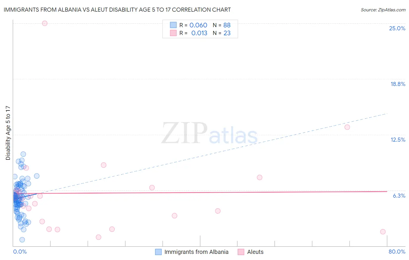 Immigrants from Albania vs Aleut Disability Age 5 to 17