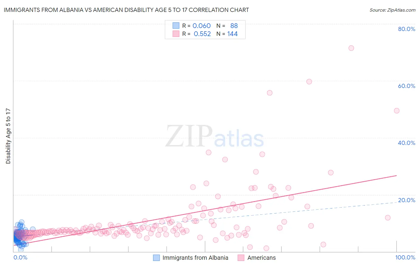 Immigrants from Albania vs American Disability Age 5 to 17