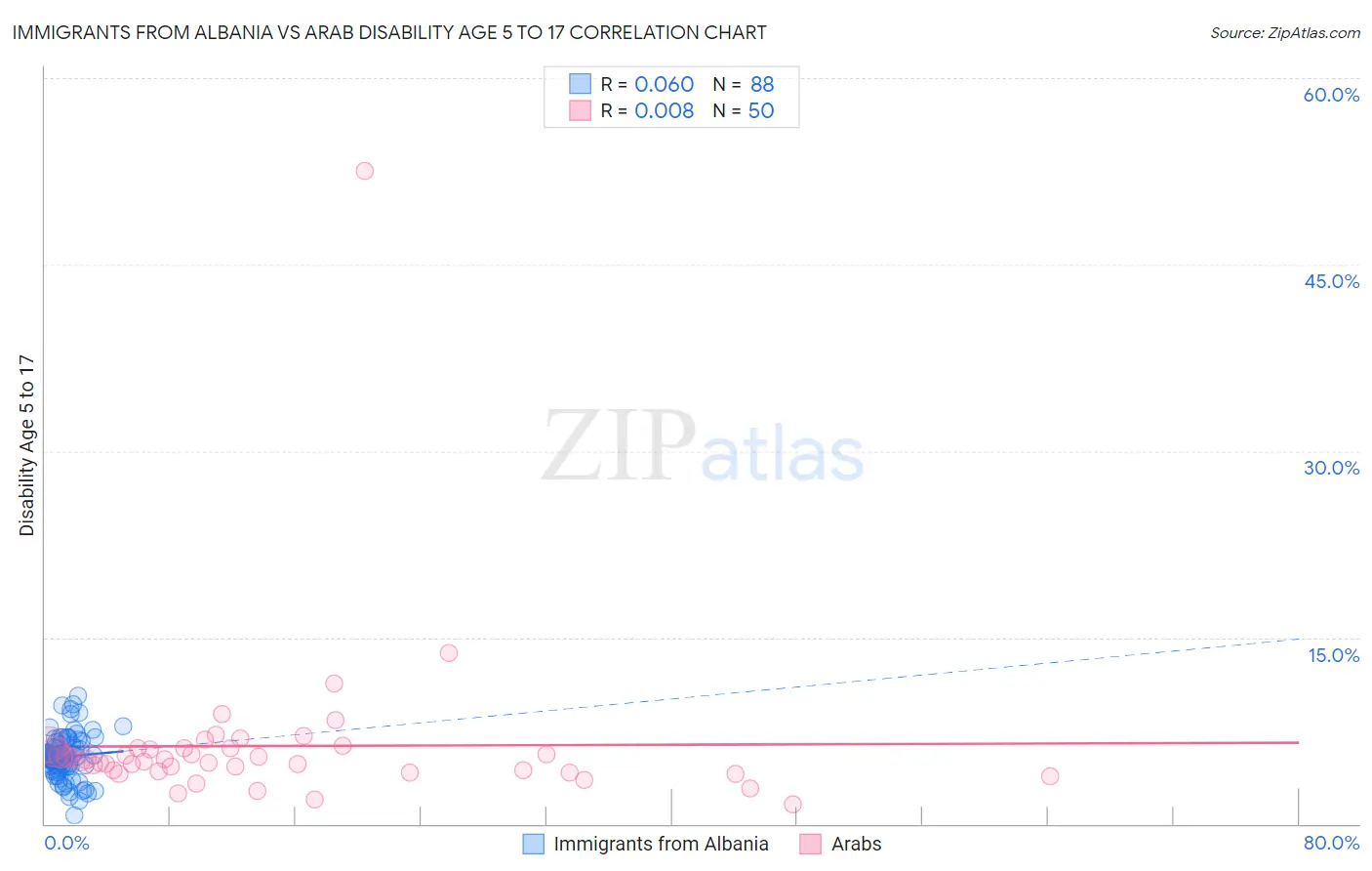 Immigrants from Albania vs Arab Disability Age 5 to 17