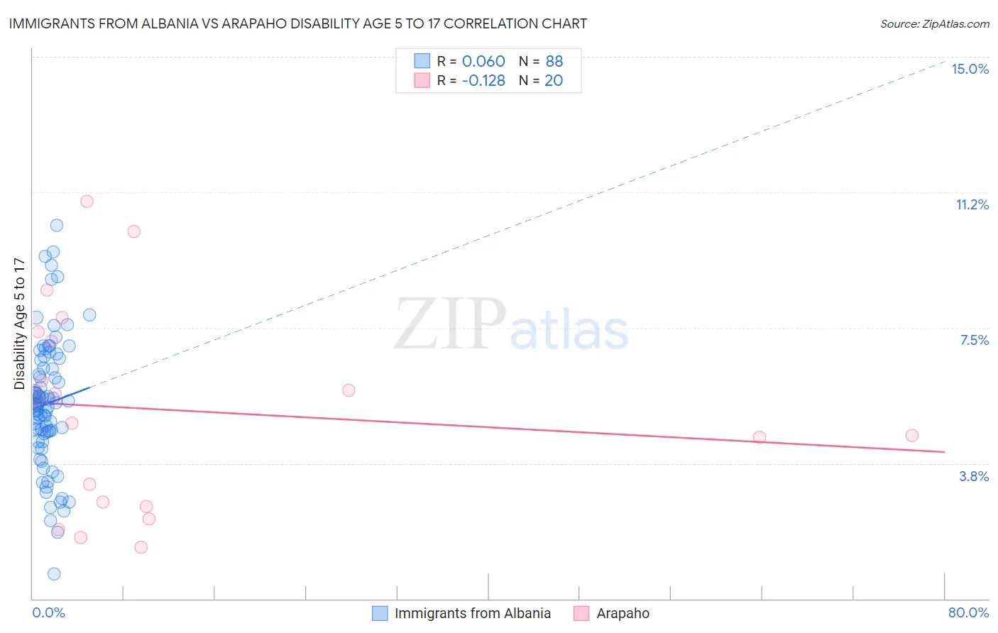 Immigrants from Albania vs Arapaho Disability Age 5 to 17