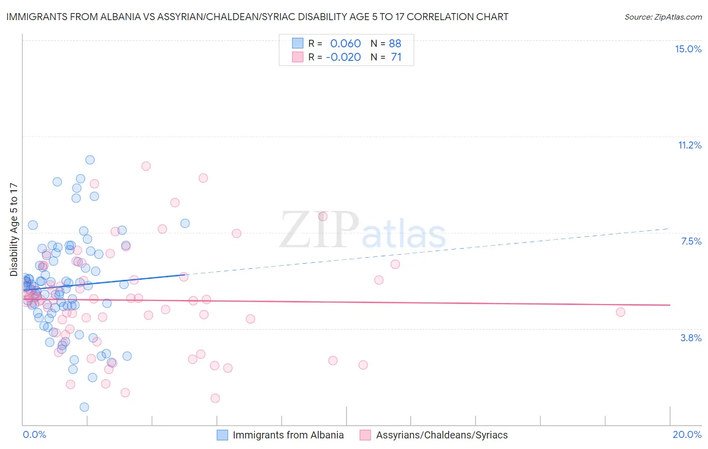 Immigrants from Albania vs Assyrian/Chaldean/Syriac Disability Age 5 to 17