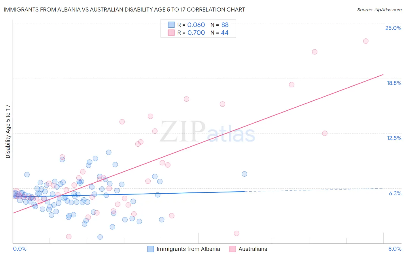 Immigrants from Albania vs Australian Disability Age 5 to 17