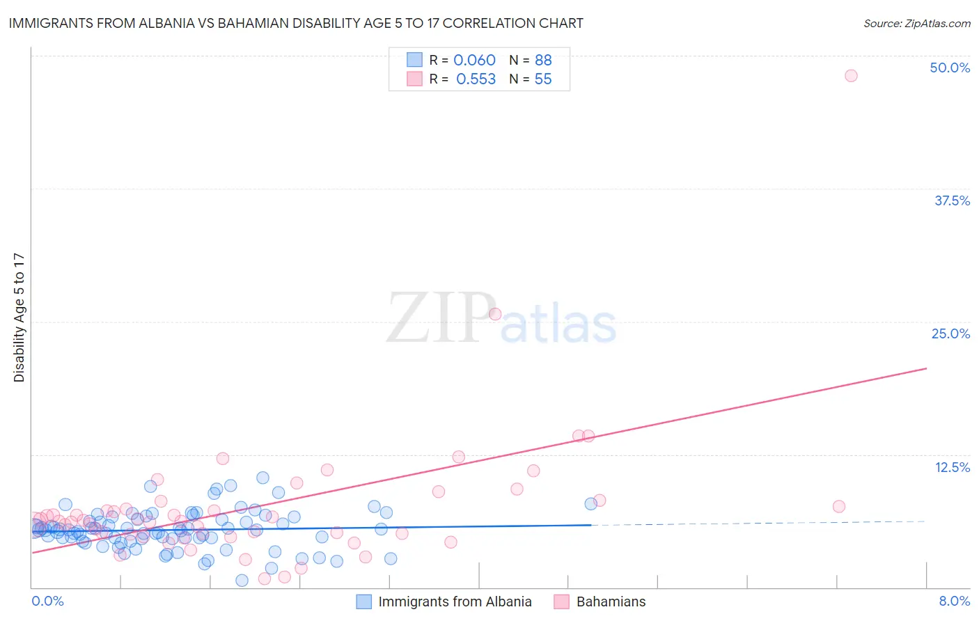 Immigrants from Albania vs Bahamian Disability Age 5 to 17