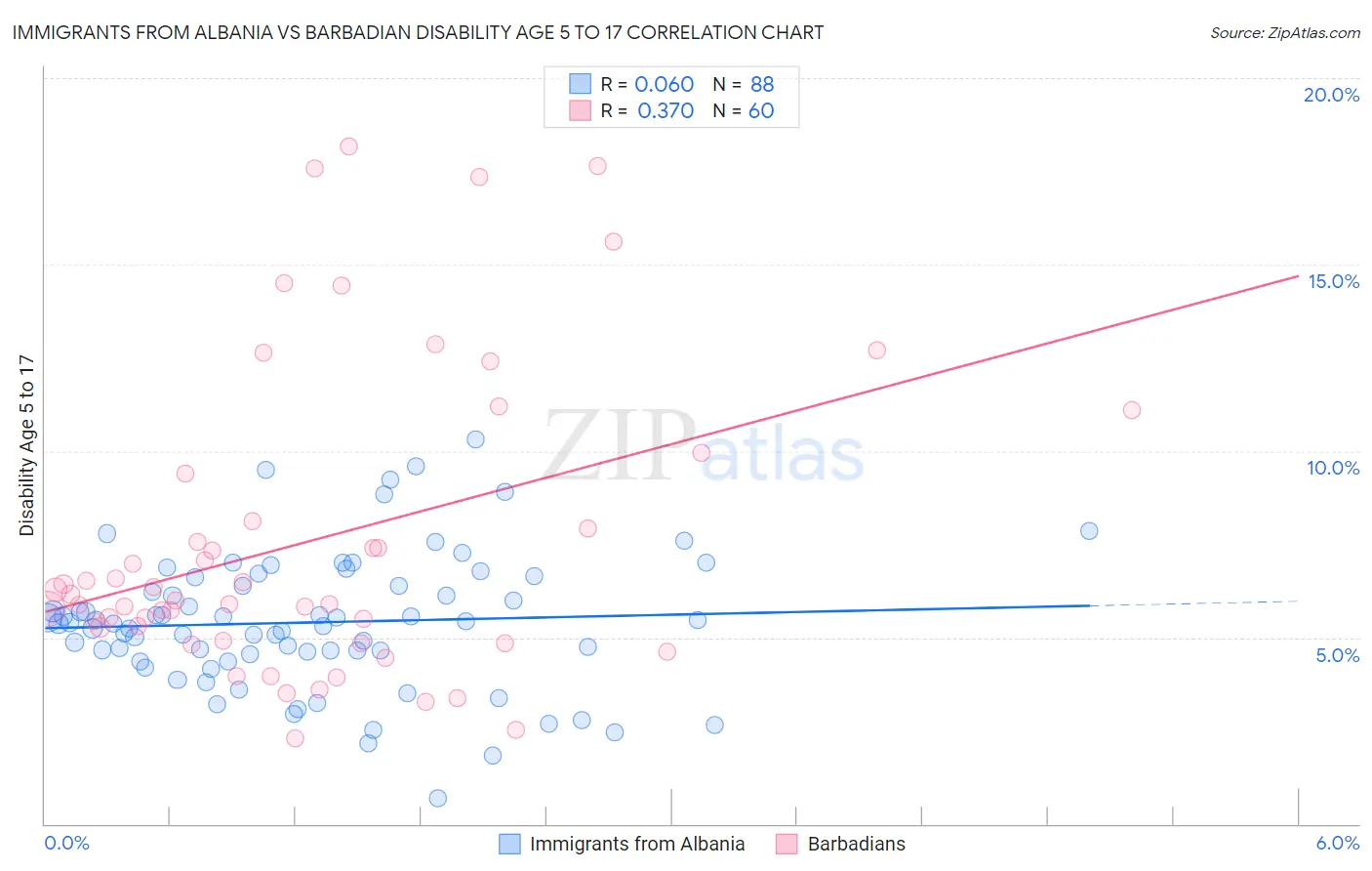 Immigrants from Albania vs Barbadian Disability Age 5 to 17