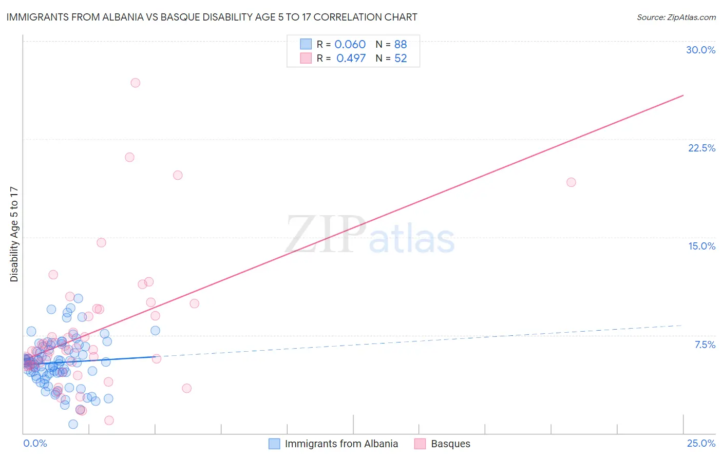 Immigrants from Albania vs Basque Disability Age 5 to 17