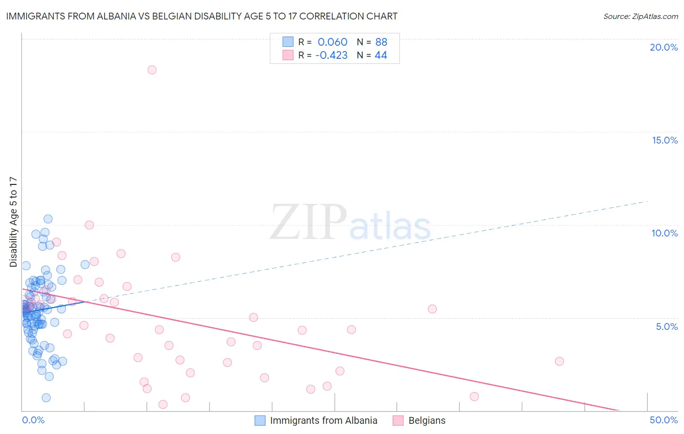 Immigrants from Albania vs Belgian Disability Age 5 to 17