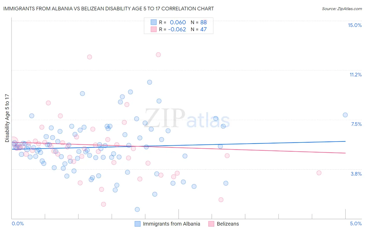 Immigrants from Albania vs Belizean Disability Age 5 to 17