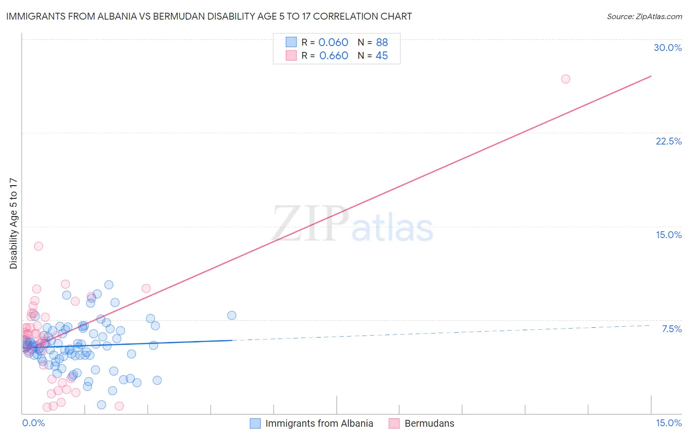 Immigrants from Albania vs Bermudan Disability Age 5 to 17