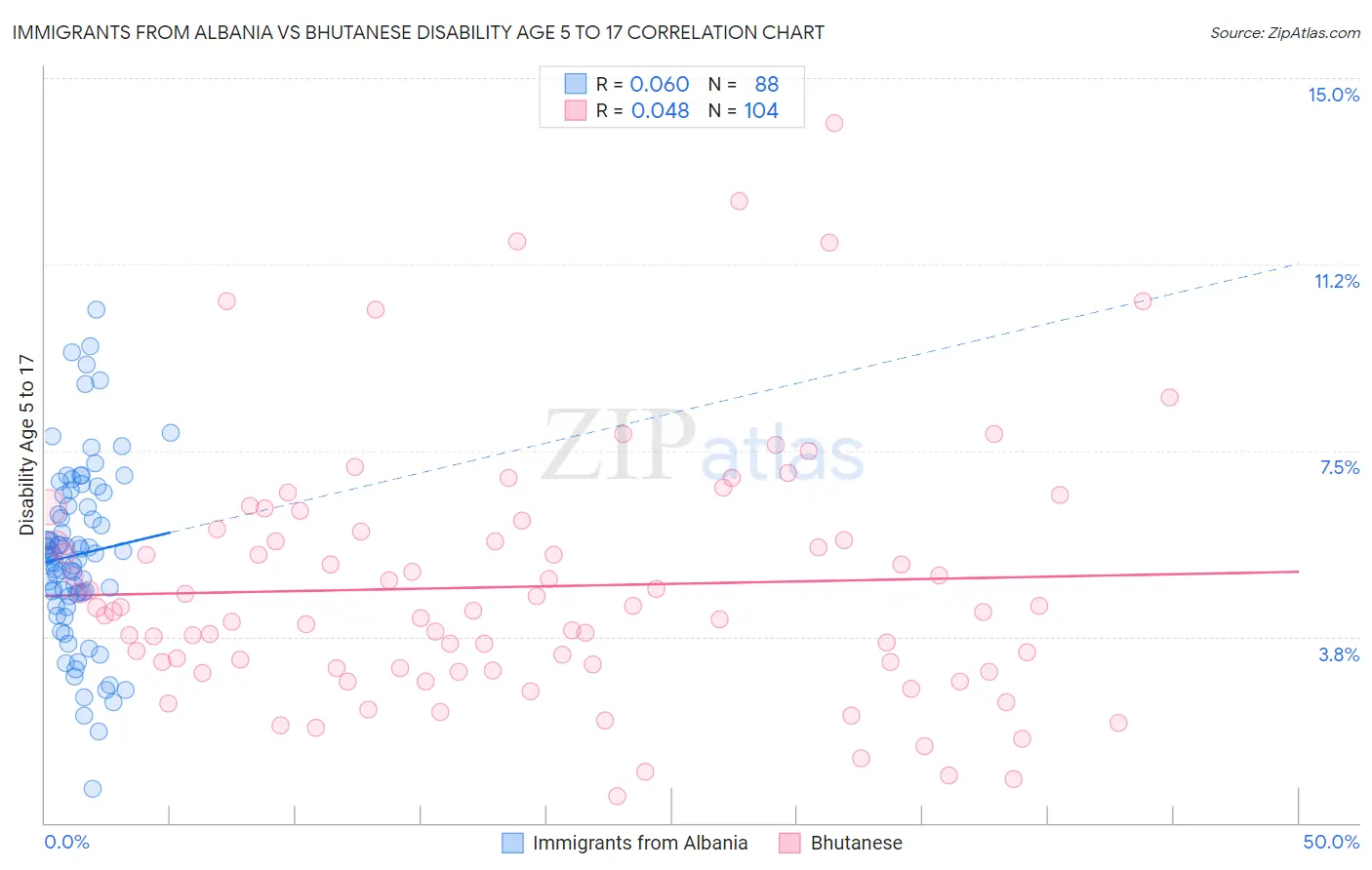 Immigrants from Albania vs Bhutanese Disability Age 5 to 17