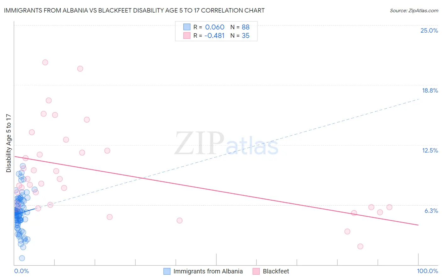 Immigrants from Albania vs Blackfeet Disability Age 5 to 17