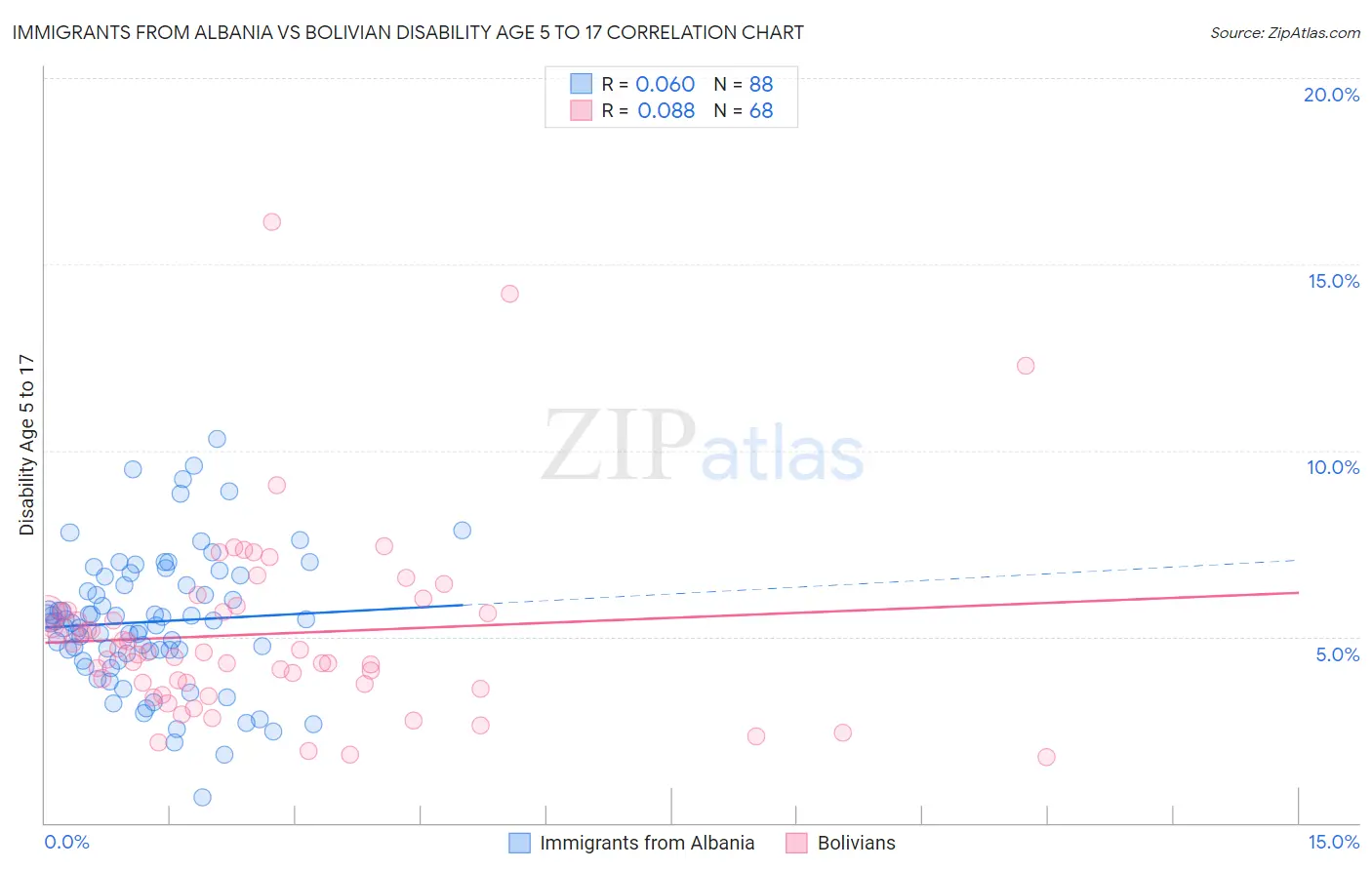Immigrants from Albania vs Bolivian Disability Age 5 to 17