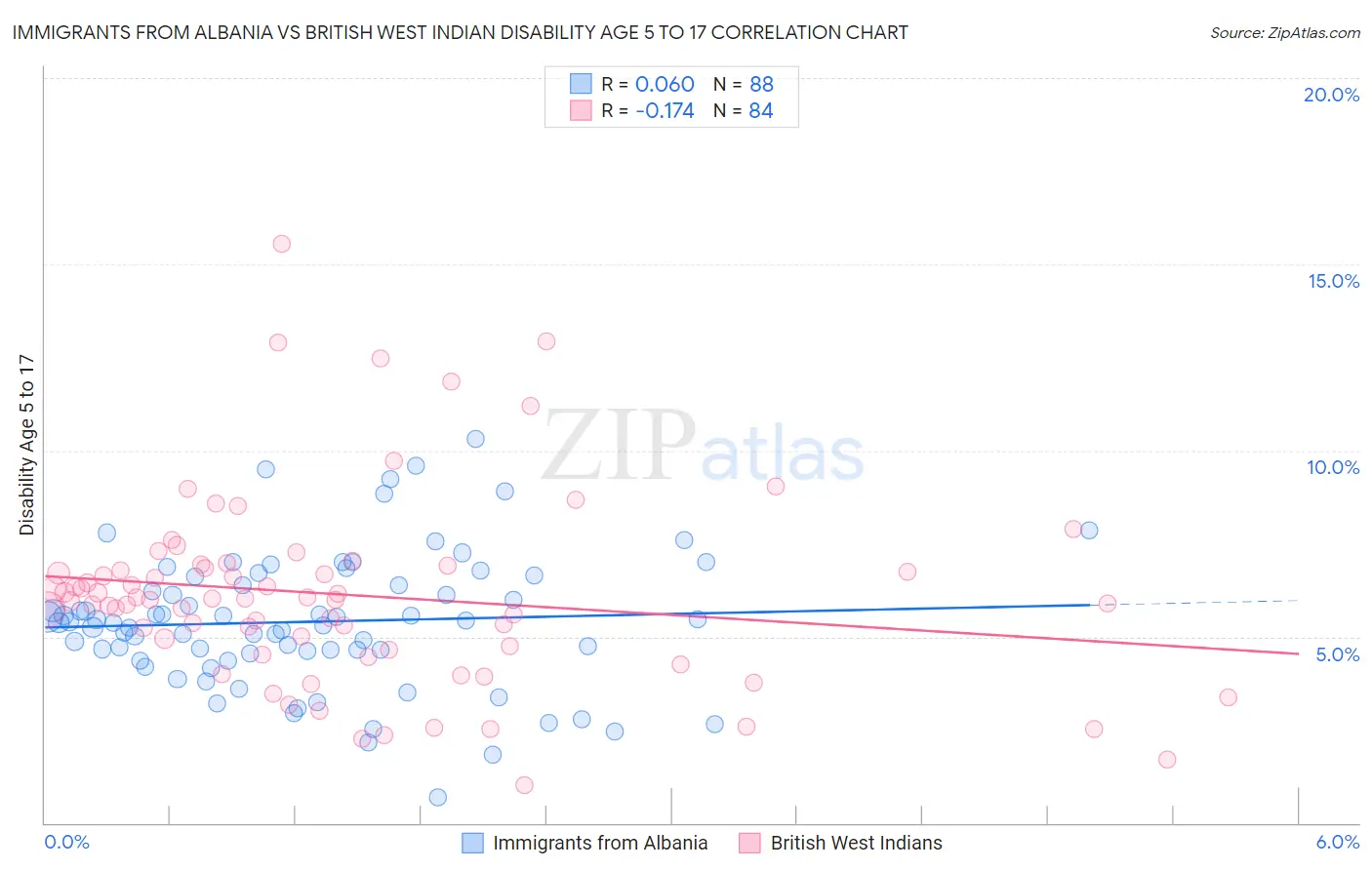 Immigrants from Albania vs British West Indian Disability Age 5 to 17