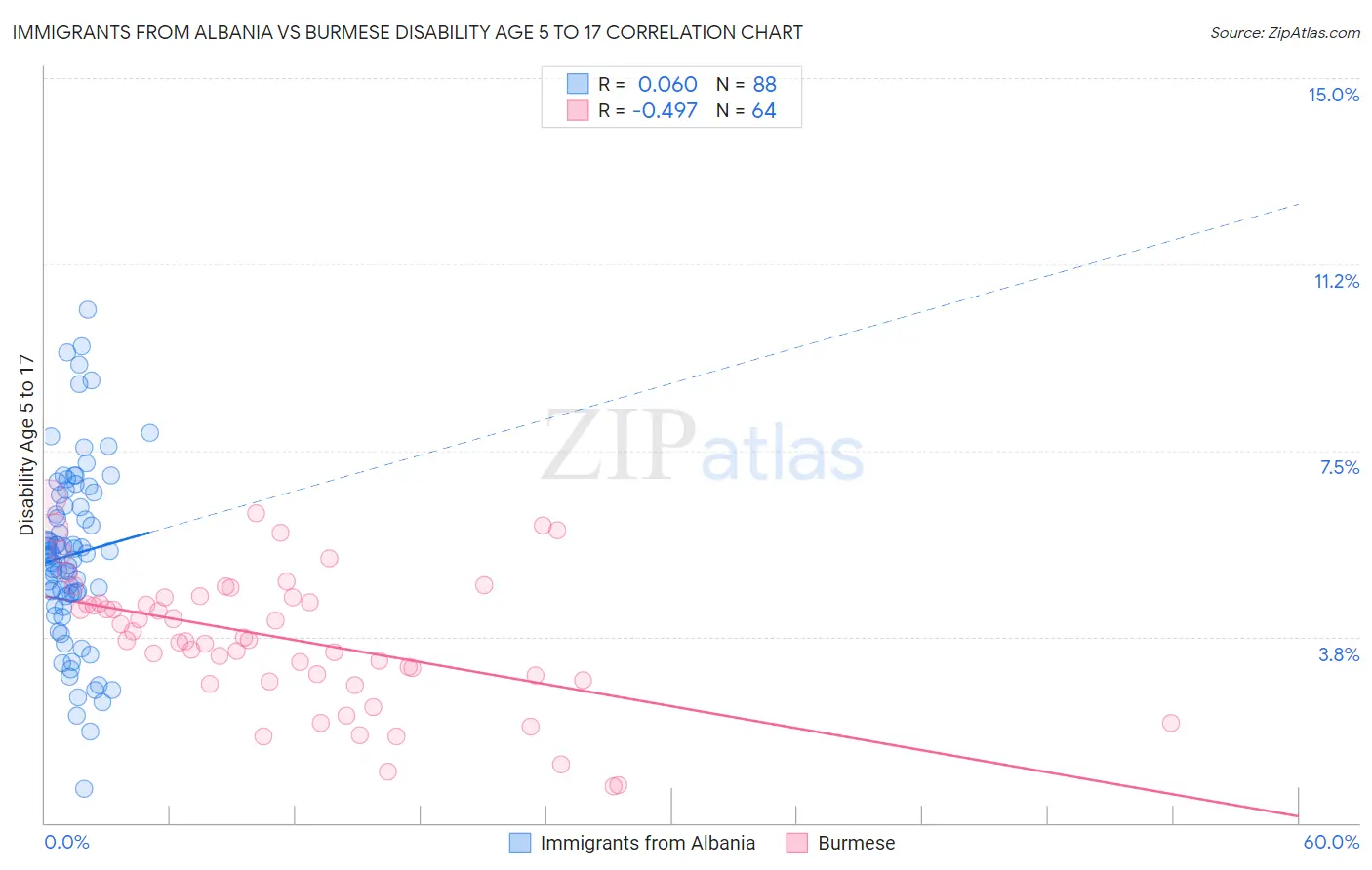 Immigrants from Albania vs Burmese Disability Age 5 to 17