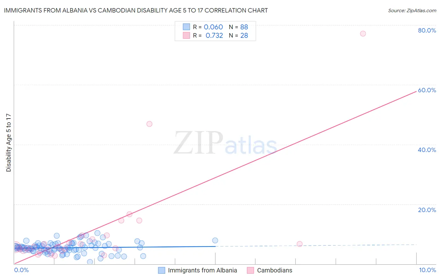 Immigrants from Albania vs Cambodian Disability Age 5 to 17