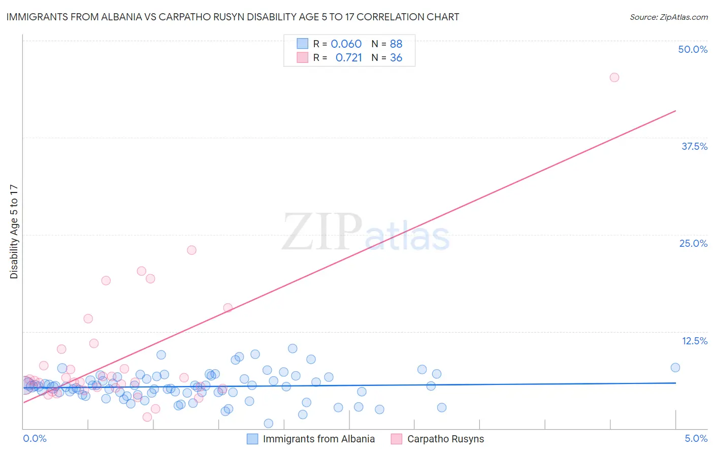 Immigrants from Albania vs Carpatho Rusyn Disability Age 5 to 17