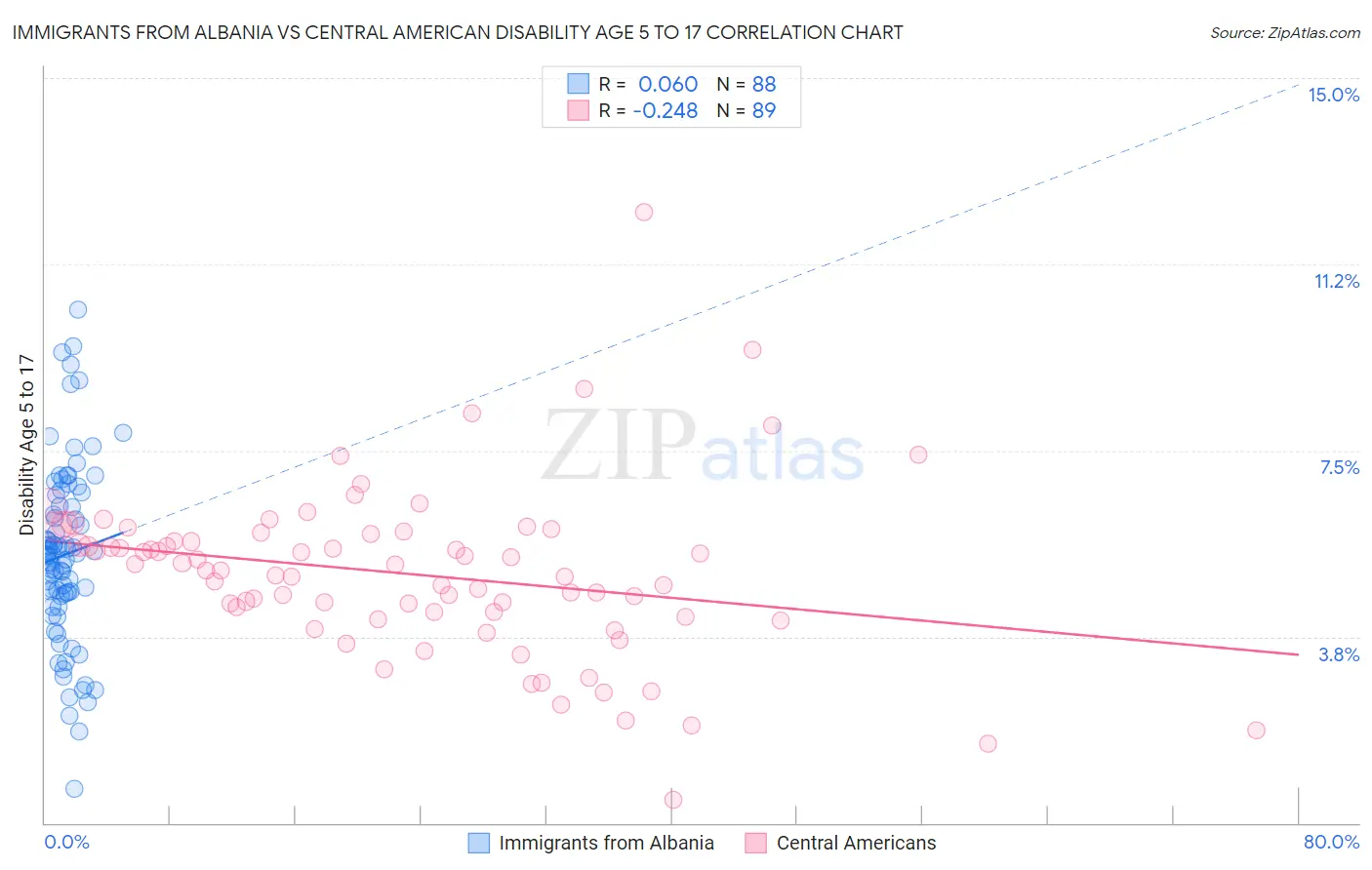 Immigrants from Albania vs Central American Disability Age 5 to 17