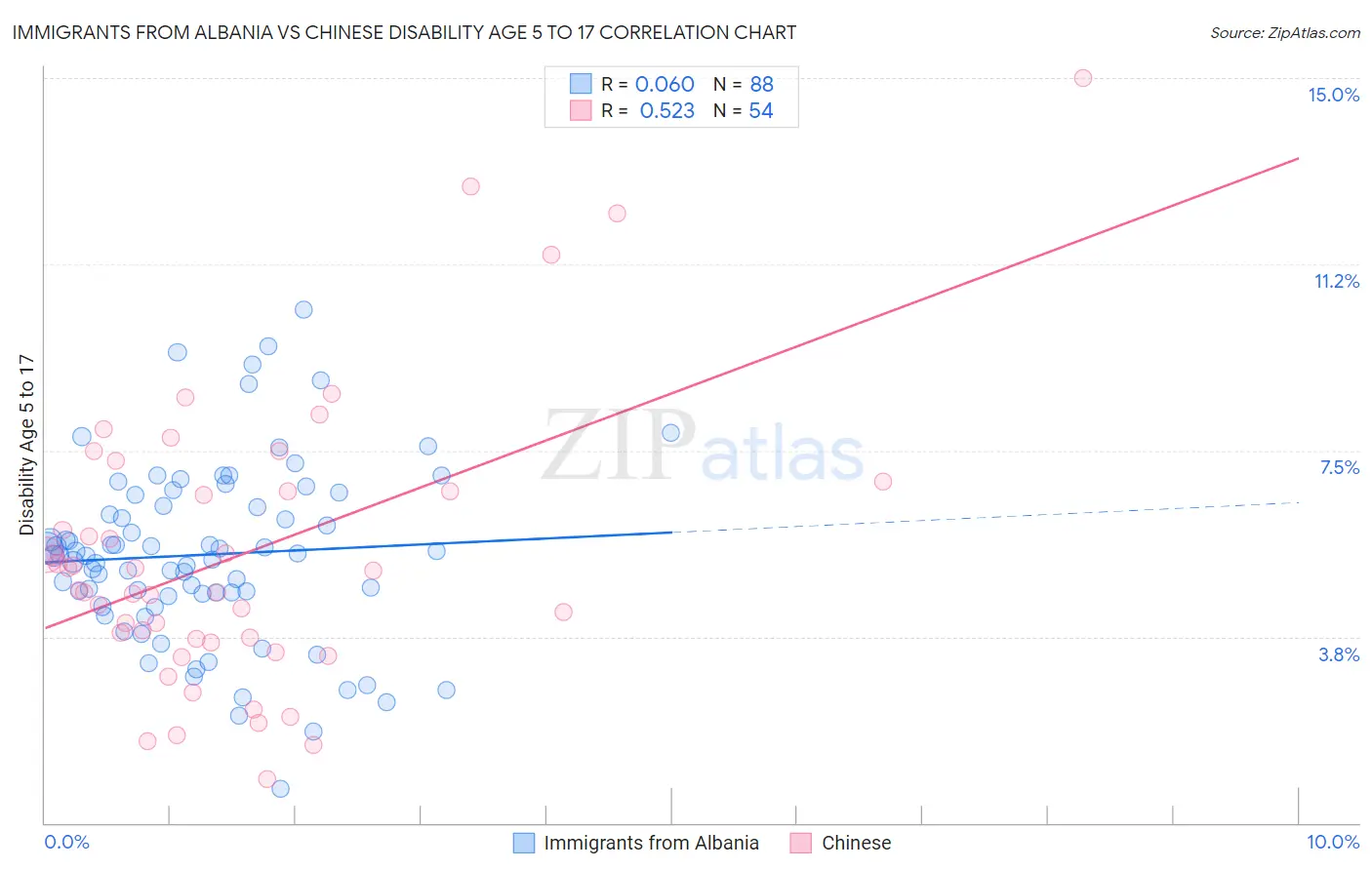 Immigrants from Albania vs Chinese Disability Age 5 to 17