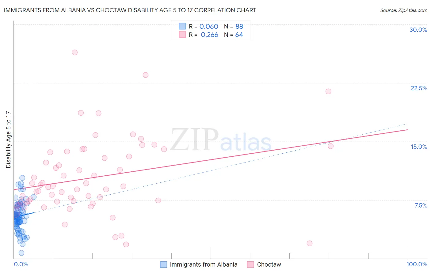 Immigrants from Albania vs Choctaw Disability Age 5 to 17