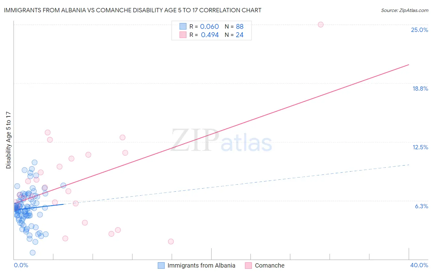 Immigrants from Albania vs Comanche Disability Age 5 to 17