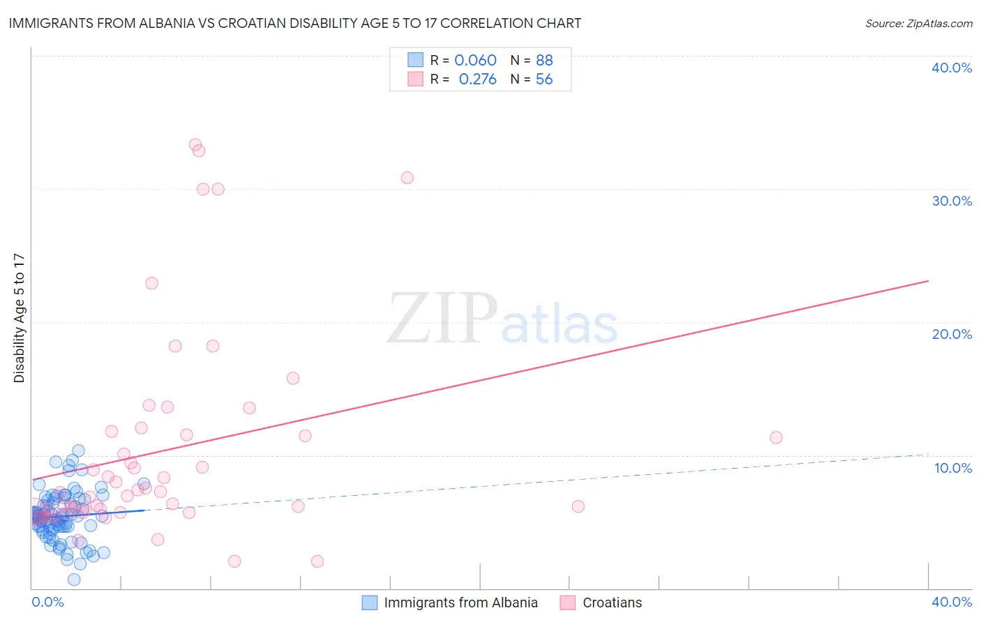 Immigrants from Albania vs Croatian Disability Age 5 to 17