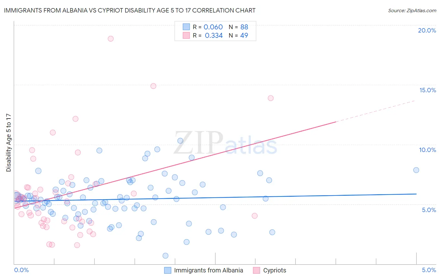 Immigrants from Albania vs Cypriot Disability Age 5 to 17