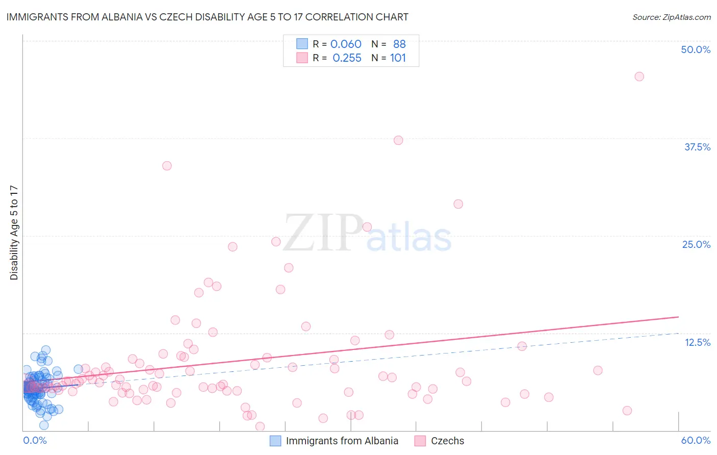 Immigrants from Albania vs Czech Disability Age 5 to 17