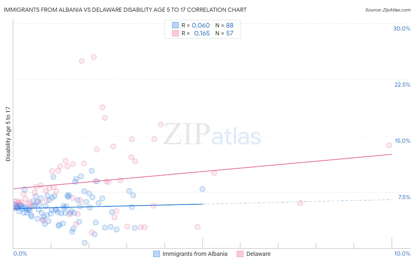 Immigrants from Albania vs Delaware Disability Age 5 to 17