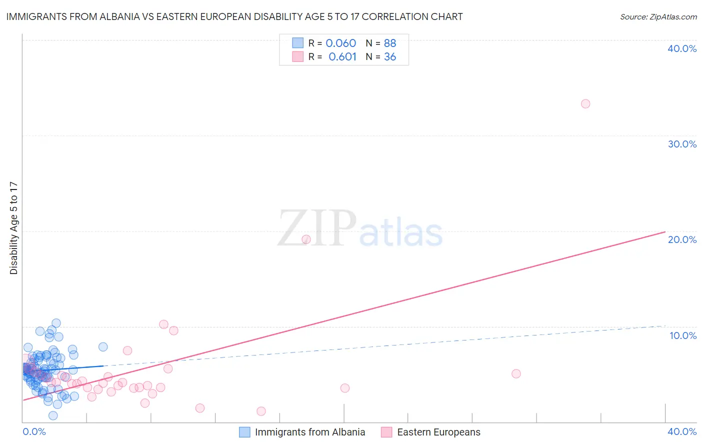 Immigrants from Albania vs Eastern European Disability Age 5 to 17