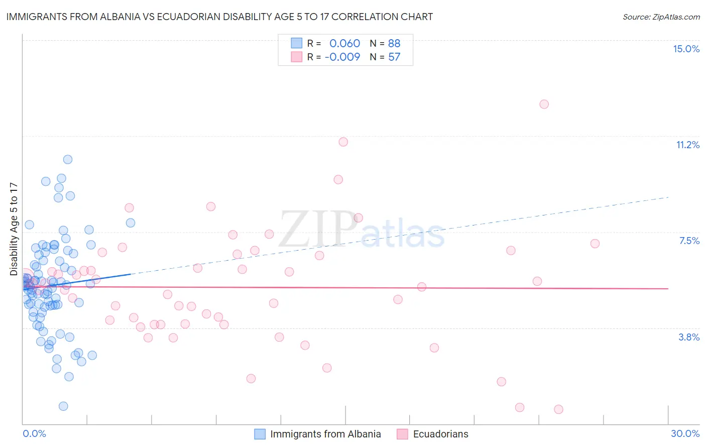 Immigrants from Albania vs Ecuadorian Disability Age 5 to 17