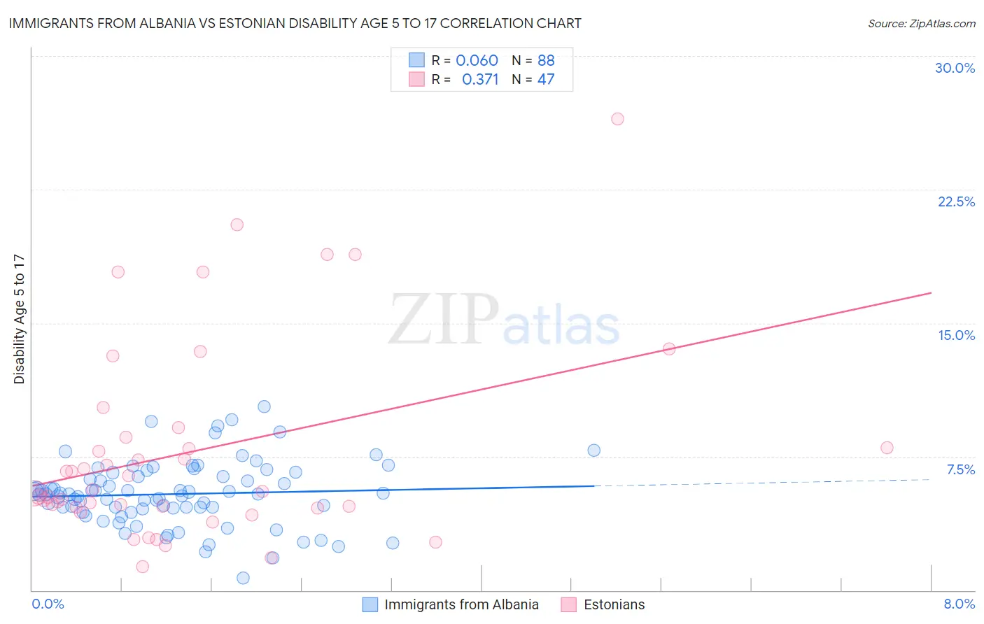 Immigrants from Albania vs Estonian Disability Age 5 to 17