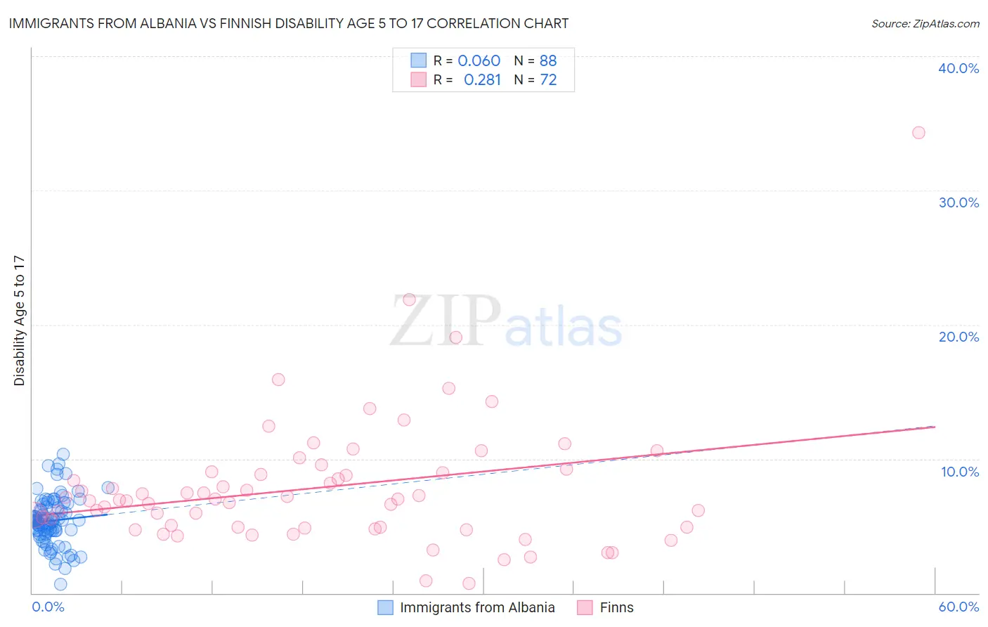 Immigrants from Albania vs Finnish Disability Age 5 to 17