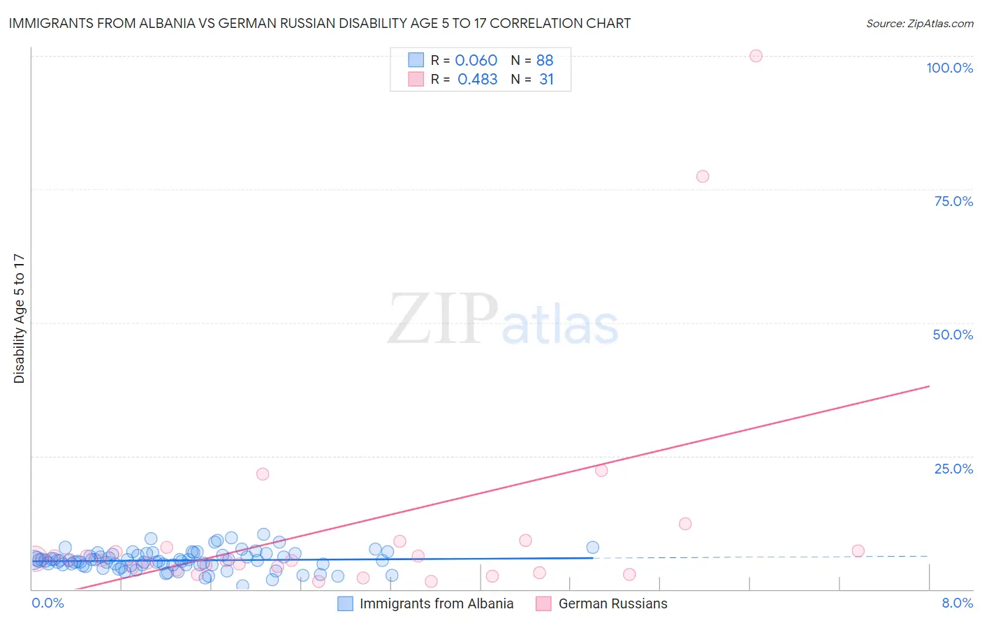 Immigrants from Albania vs German Russian Disability Age 5 to 17