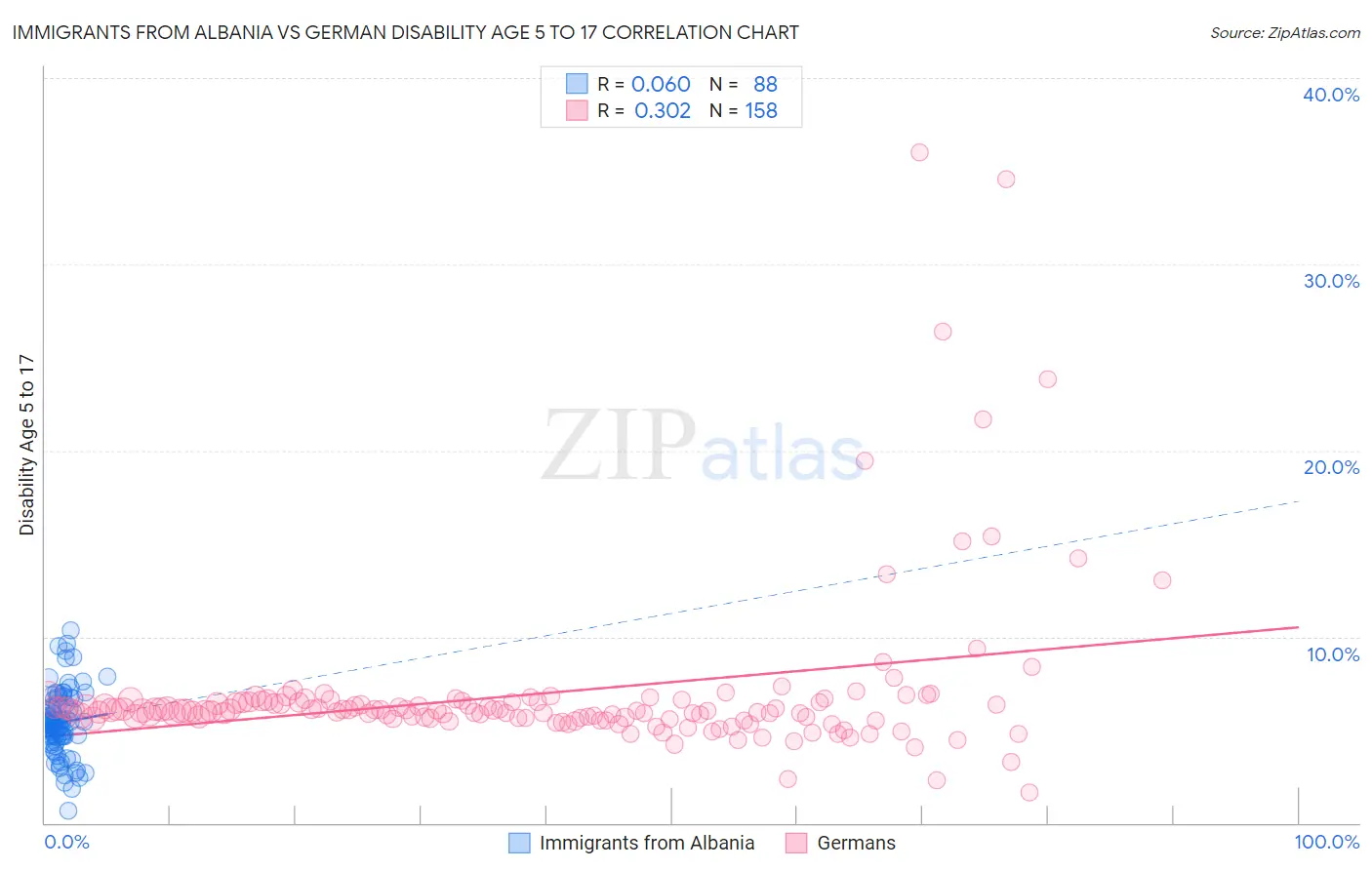 Immigrants from Albania vs German Disability Age 5 to 17