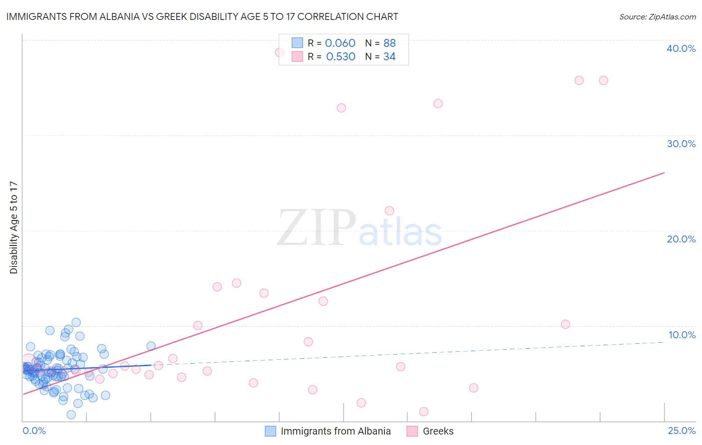 Immigrants from Albania vs Greek Disability Age 5 to 17