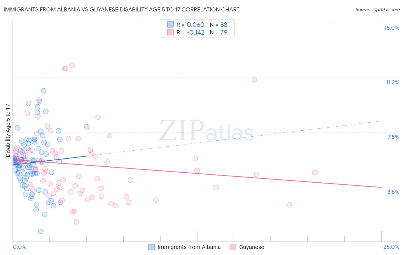 Immigrants from Albania vs Guyanese Disability Age 5 to 17