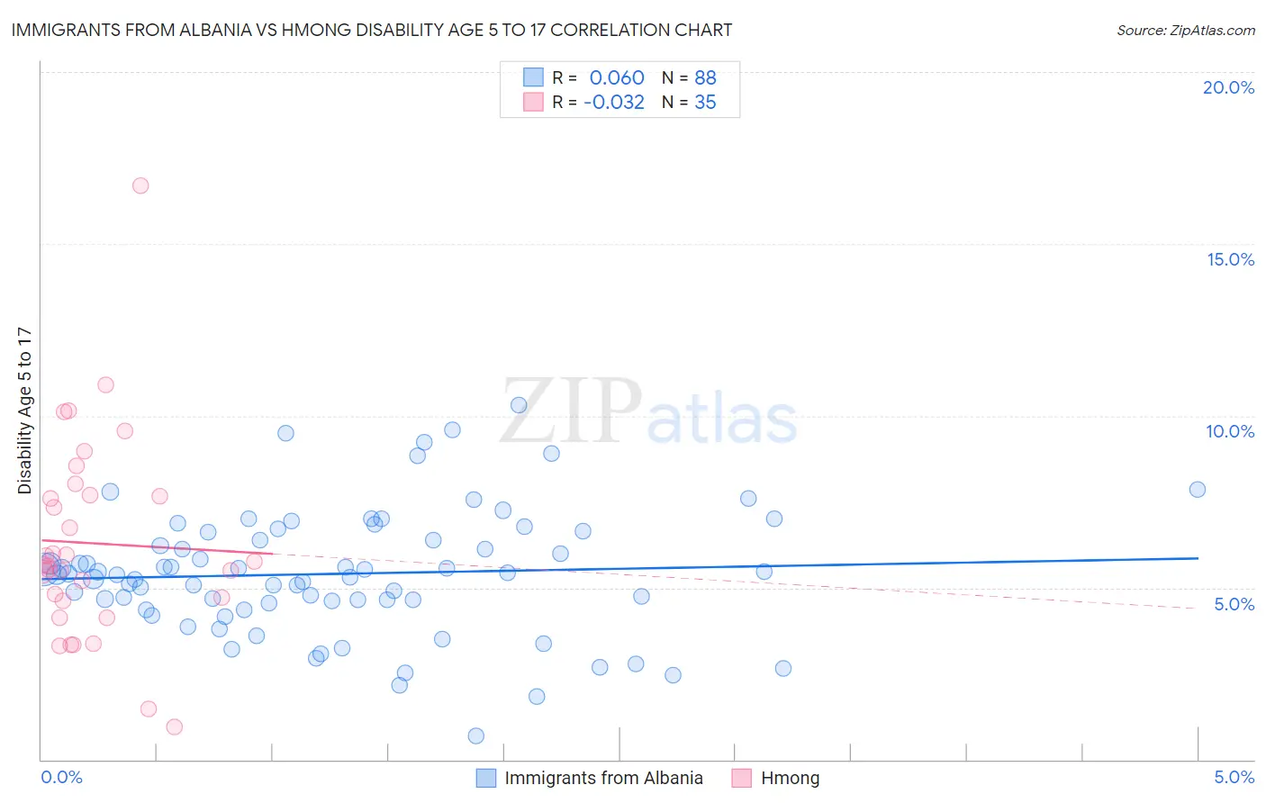 Immigrants from Albania vs Hmong Disability Age 5 to 17