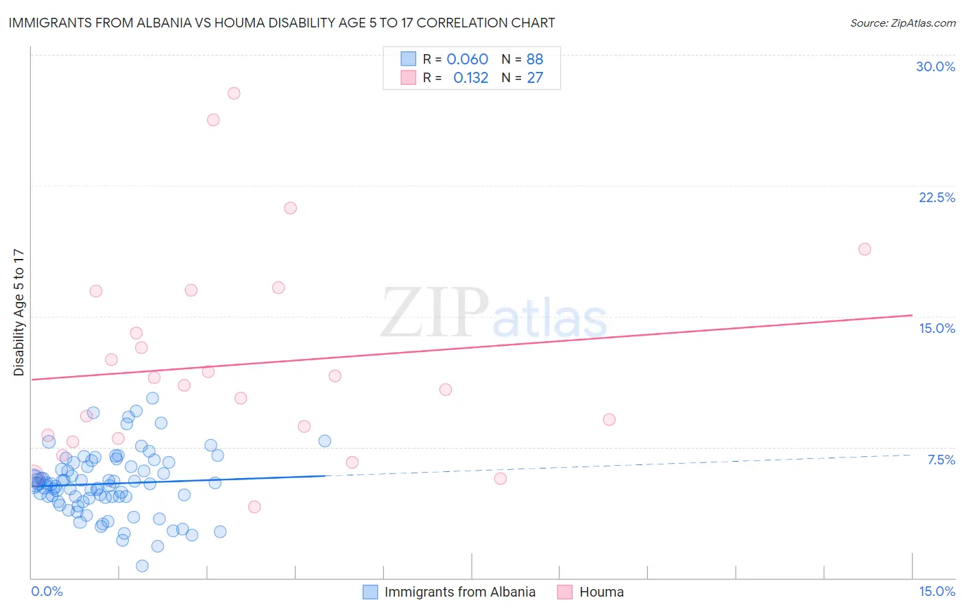 Immigrants from Albania vs Houma Disability Age 5 to 17