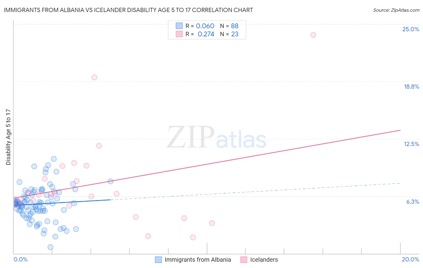 Immigrants from Albania vs Icelander Disability Age 5 to 17