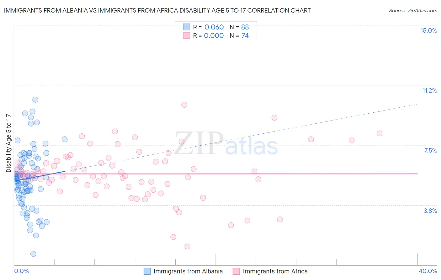 Immigrants from Albania vs Immigrants from Africa Disability Age 5 to 17