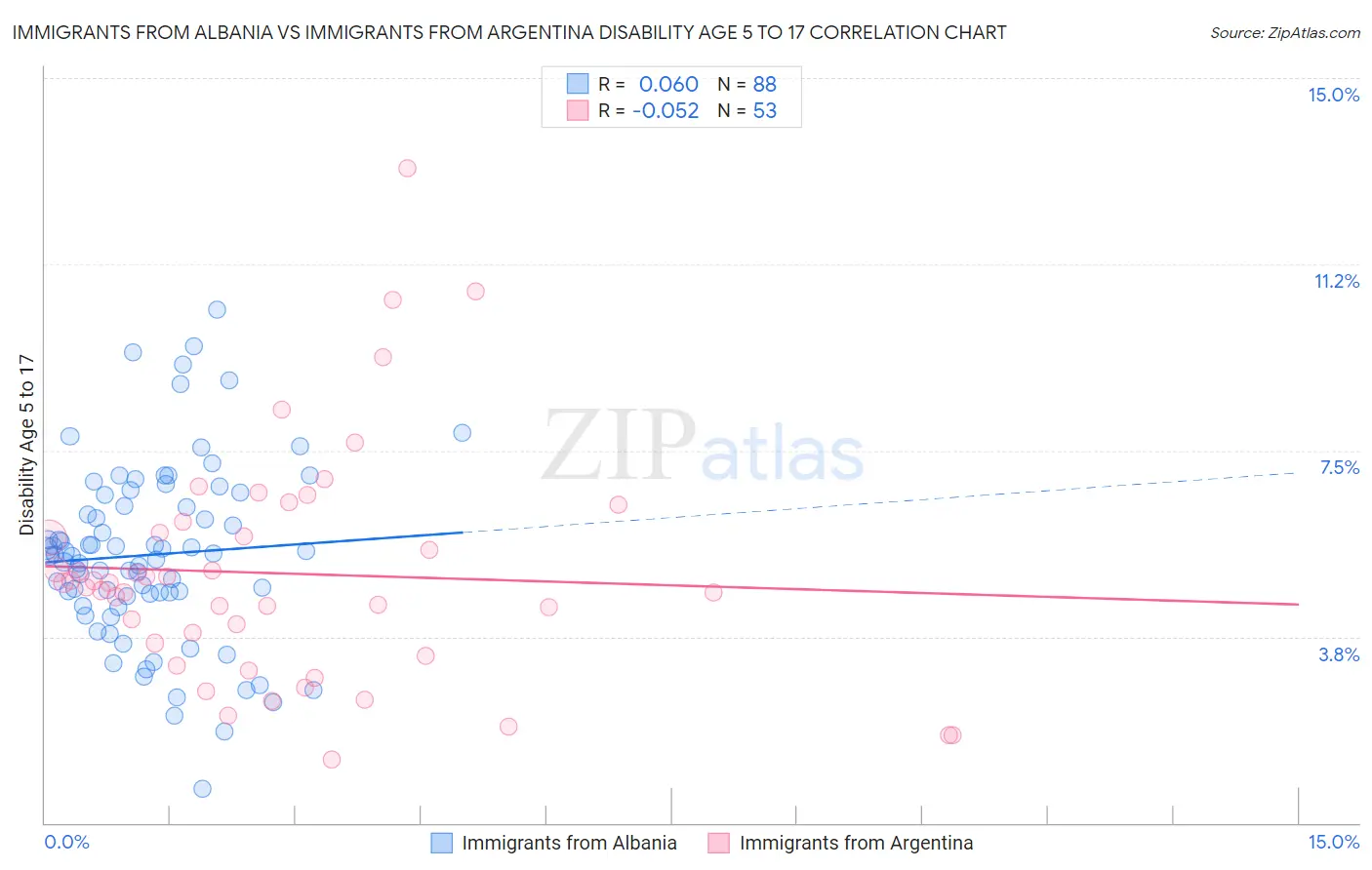 Immigrants from Albania vs Immigrants from Argentina Disability Age 5 to 17