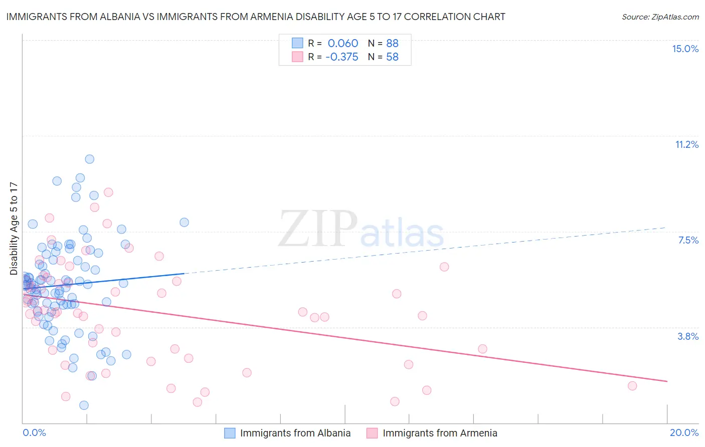 Immigrants from Albania vs Immigrants from Armenia Disability Age 5 to 17