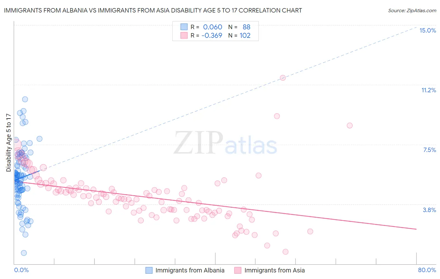 Immigrants from Albania vs Immigrants from Asia Disability Age 5 to 17