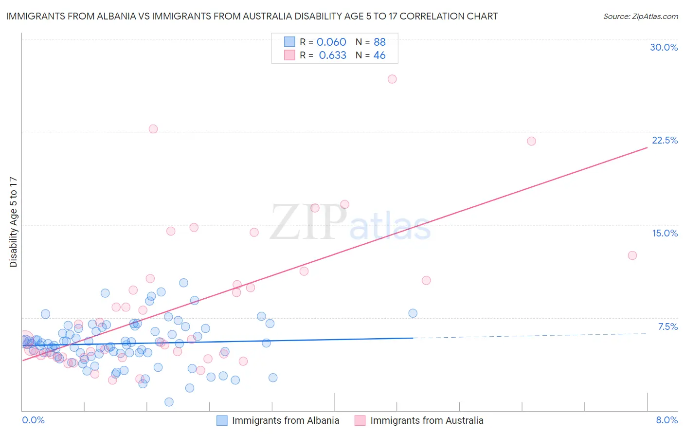 Immigrants from Albania vs Immigrants from Australia Disability Age 5 to 17