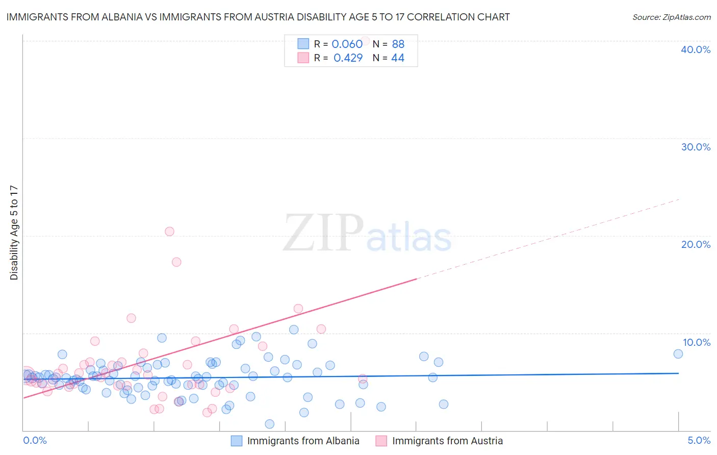 Immigrants from Albania vs Immigrants from Austria Disability Age 5 to 17