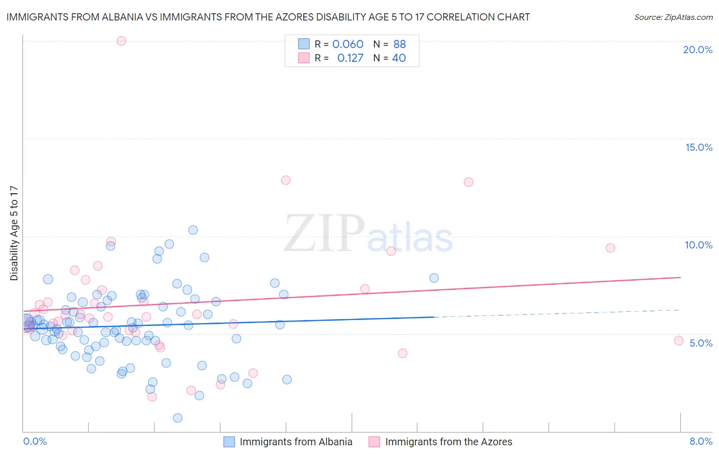 Immigrants from Albania vs Immigrants from the Azores Disability Age 5 to 17