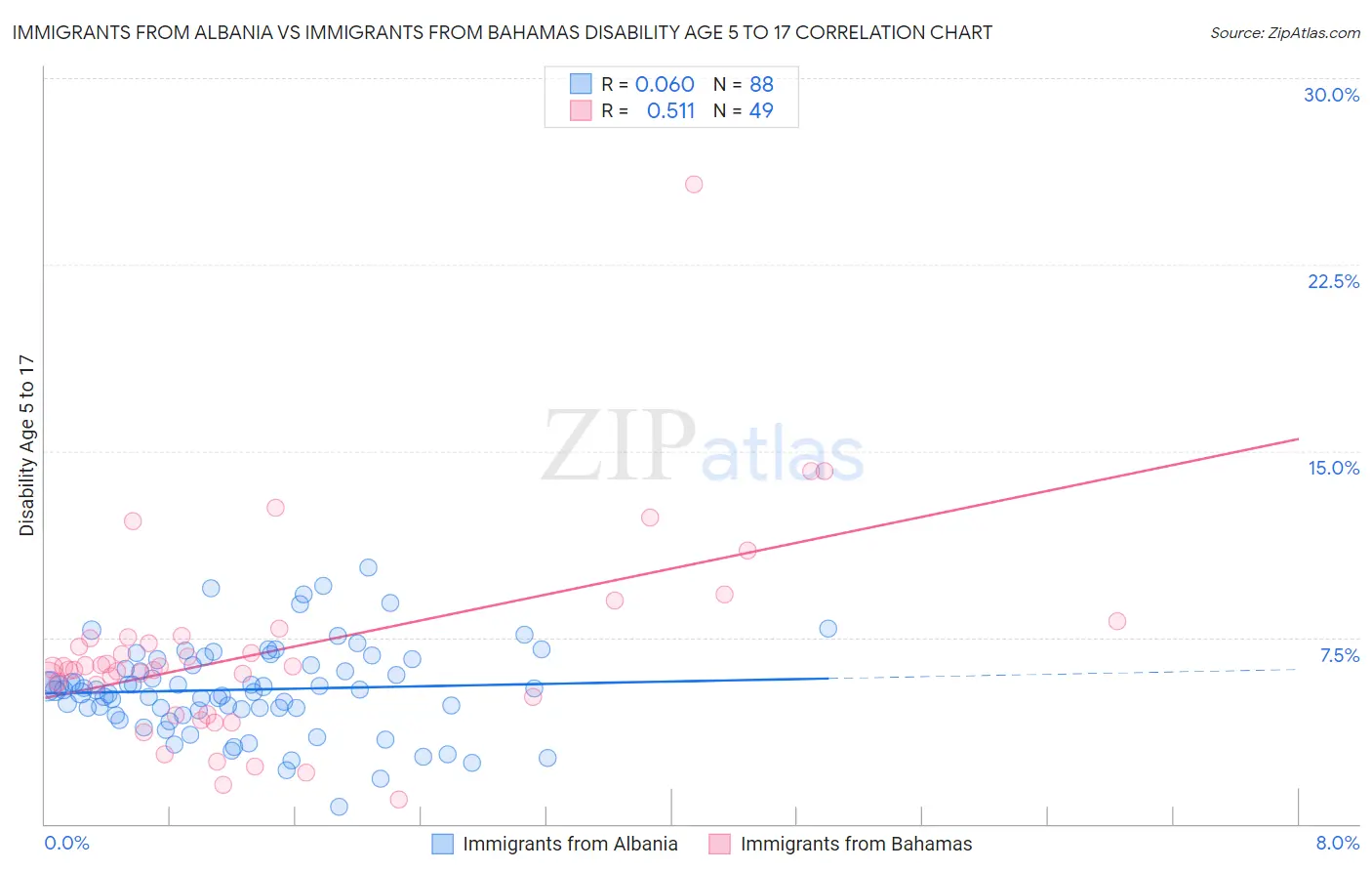 Immigrants from Albania vs Immigrants from Bahamas Disability Age 5 to 17