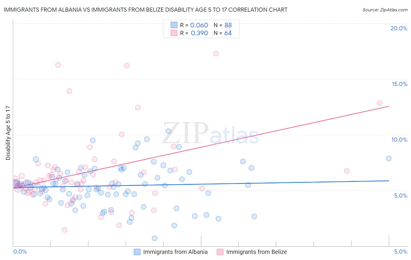 Immigrants from Albania vs Immigrants from Belize Disability Age 5 to 17