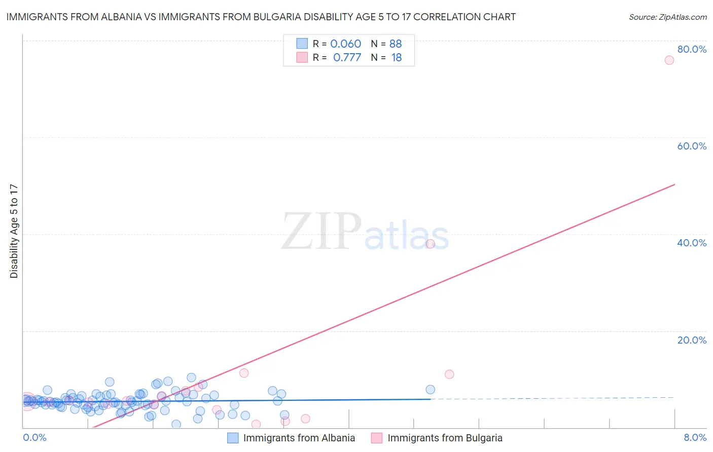 Immigrants from Albania vs Immigrants from Bulgaria Disability Age 5 to 17
